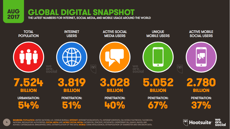 Social Media : Half The World Uses It!